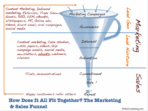 This a great visual from Kissmetrics of how a marketing funnel works.